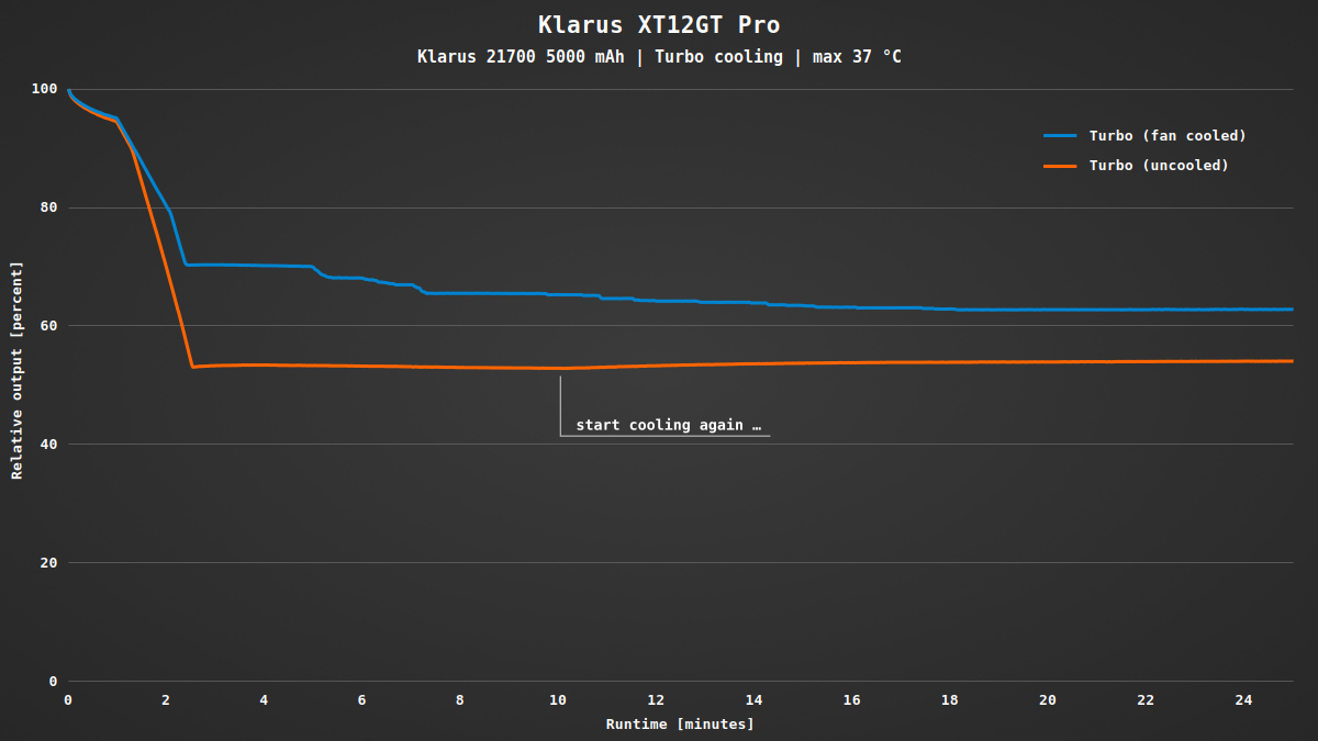 Klarus_XT12GT_Pro_runtime_turbo_cooling_txt.png